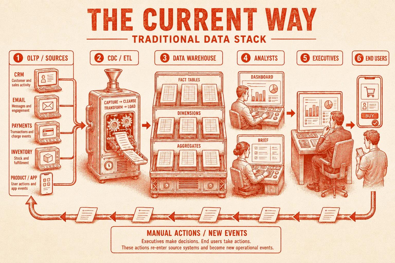 The classic pipeline in six numbered stages: OLTP sources, CDC and ETL, the data warehouse of fact tables, dimensions and aggregates, analysts, executives, and end users. Along the bottom, the manual actions those people take re-enter the source systems as new operational events, never as a record of the decision itself